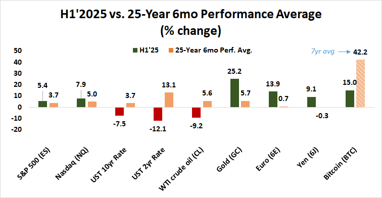 H1'2025 vs. 25-Year 6mo Performance Average.png
