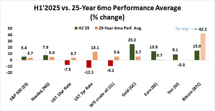 H1'2025 vs. 25-Year 6mo Performance Average.png