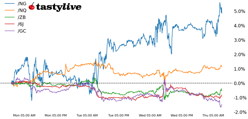 Nasdaq 100, 30-year T-bond, gold, natural gas, Japanese yen futures