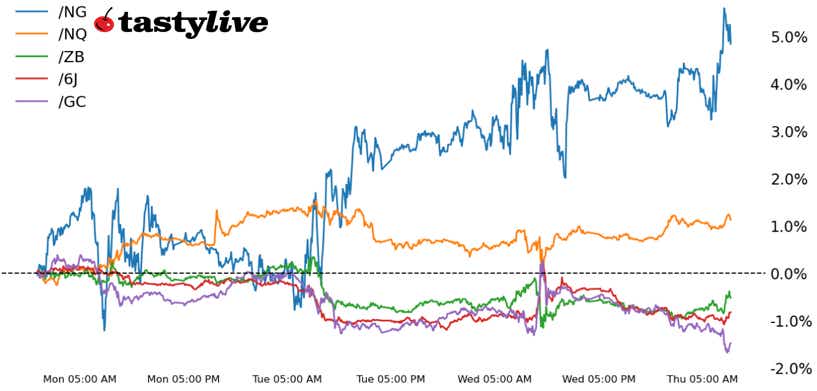 Nasdaq 100, 30-year T-bond, gold, natural gas, Japanese yen futures