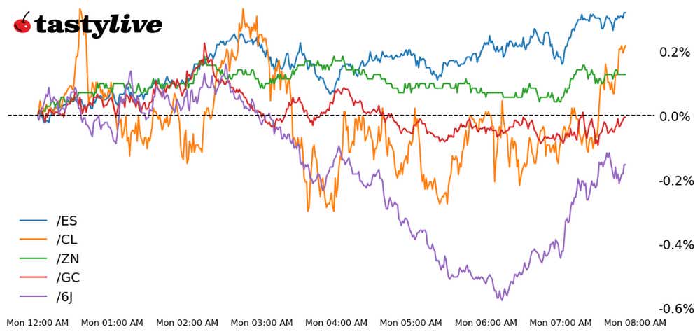 Fig. 1: Intraday price percent change chart for /ES, /ZN, /GC, /CL, and /6J