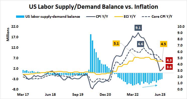 U.S. Labor Supply/Demand Balance vs. Inflation