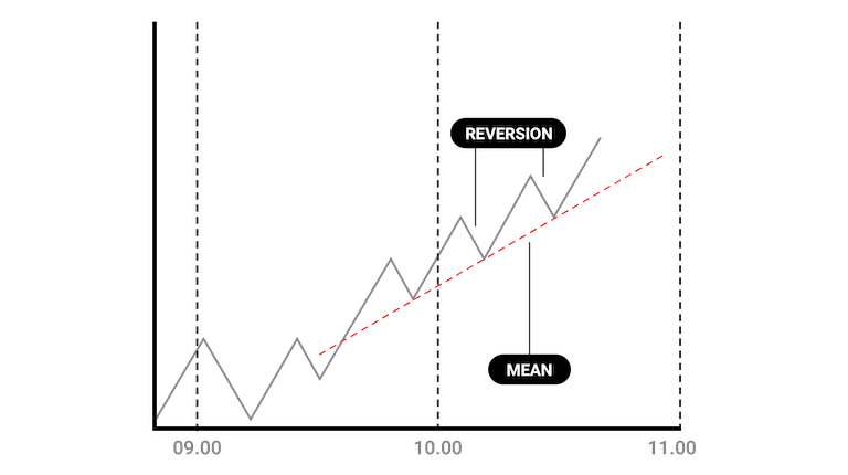 Mean Reversion