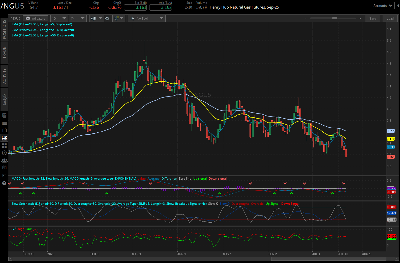 Natural gas, (/NGU5)
