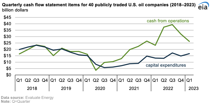 eia/Evaluate chart