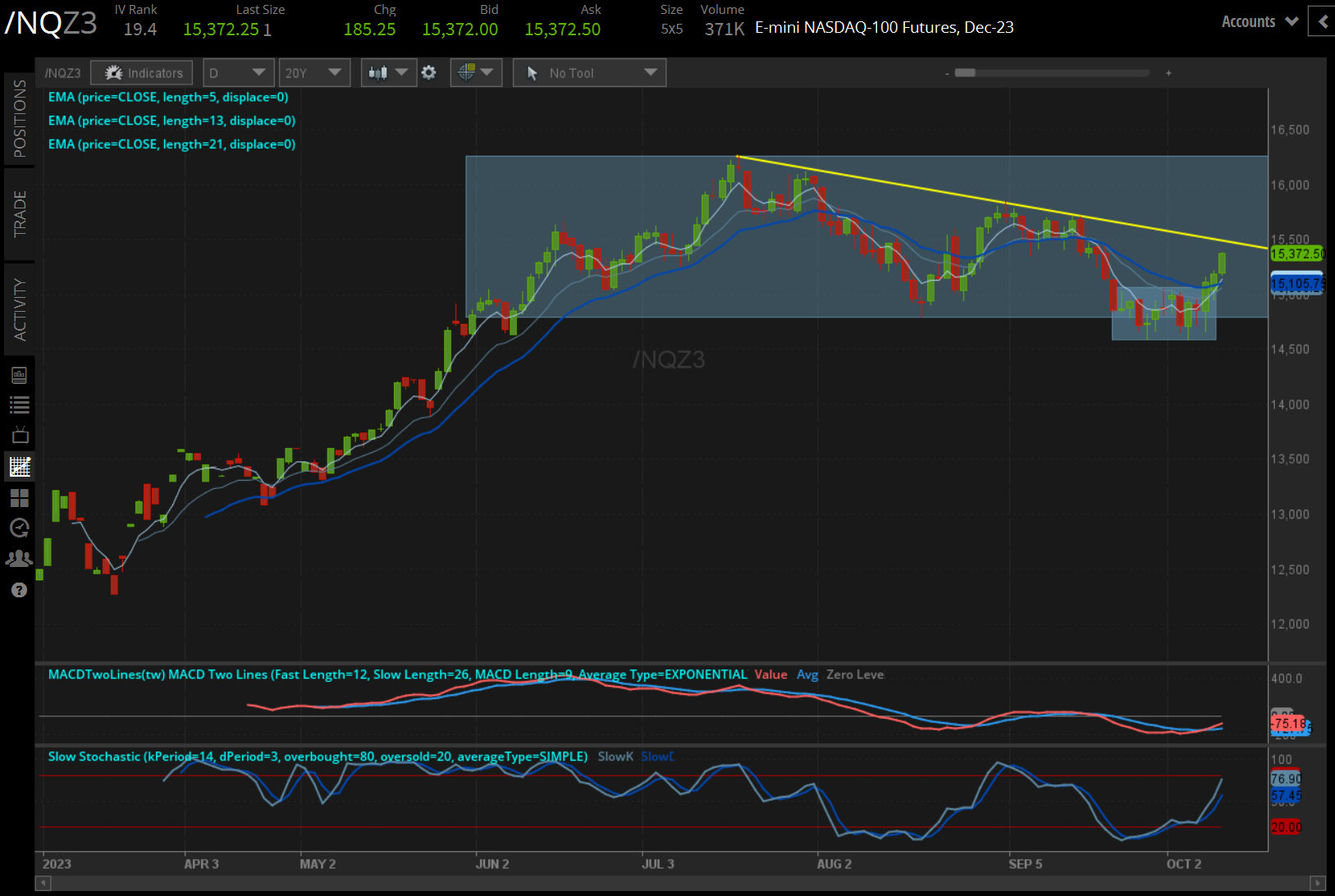/NQ Nasdaq 100 price technical analysis: daily chart (December 2022 to September 2023)