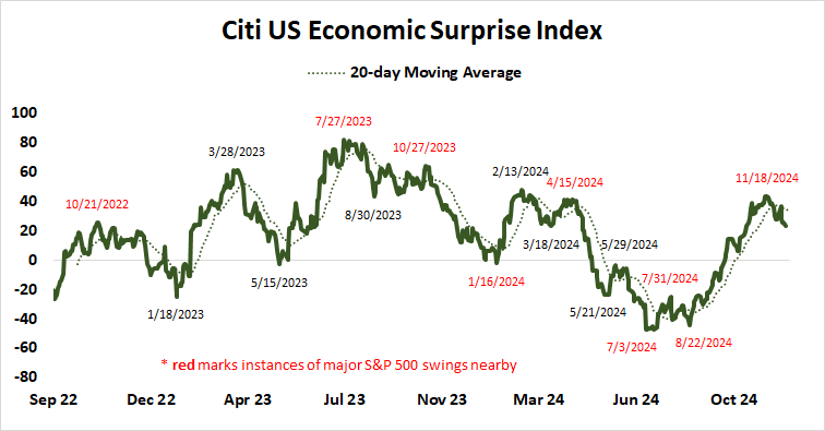 Citi U.S. economic surprise index