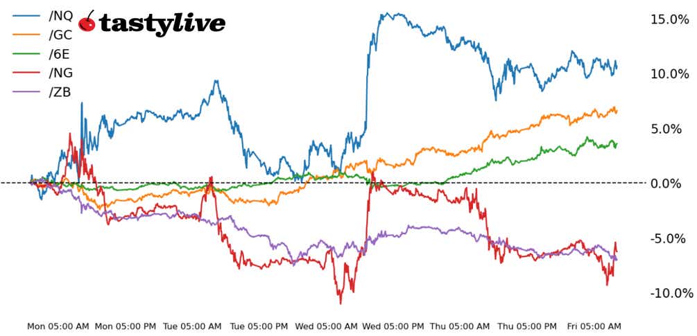 Nasdaq 100, (/NQ), 30-year T-bond, gold, natural gas and euro futures