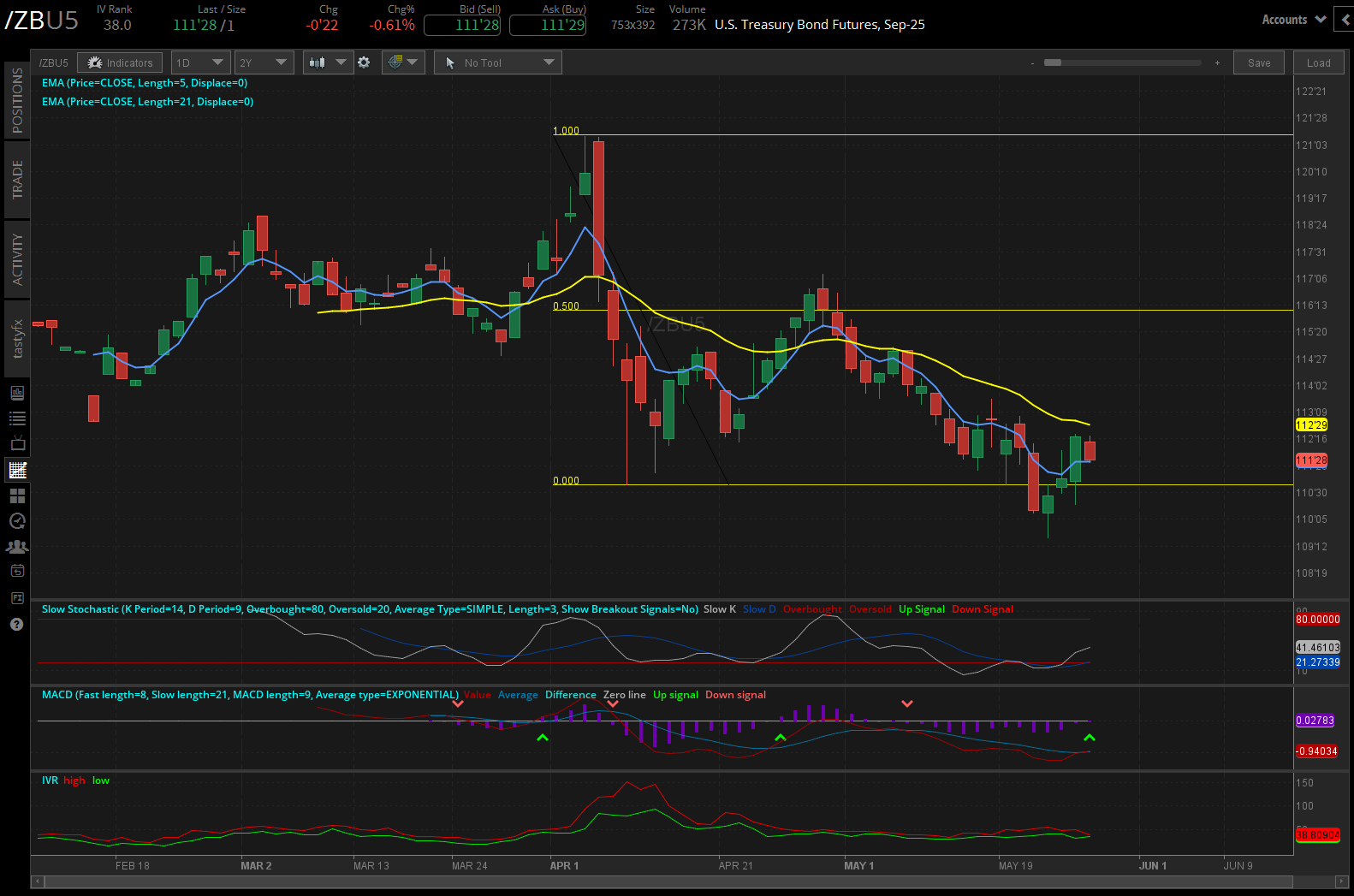 Us treasury bond futures, (/ZBU5)