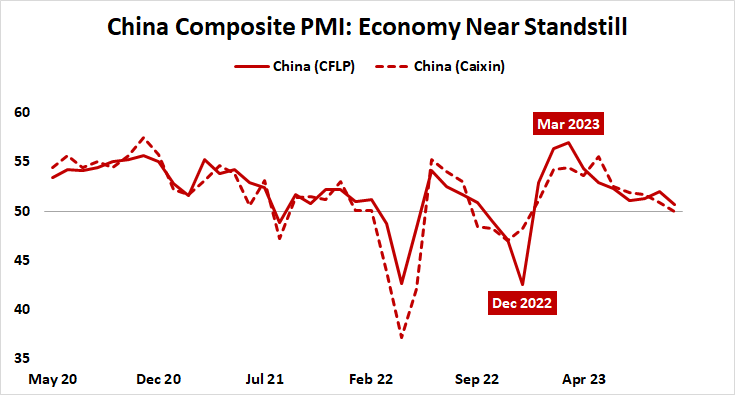 China Composite PMI: Economy Near Standstill