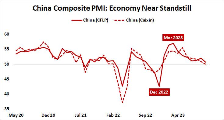 China Composite PMI: Economy Near Standstill