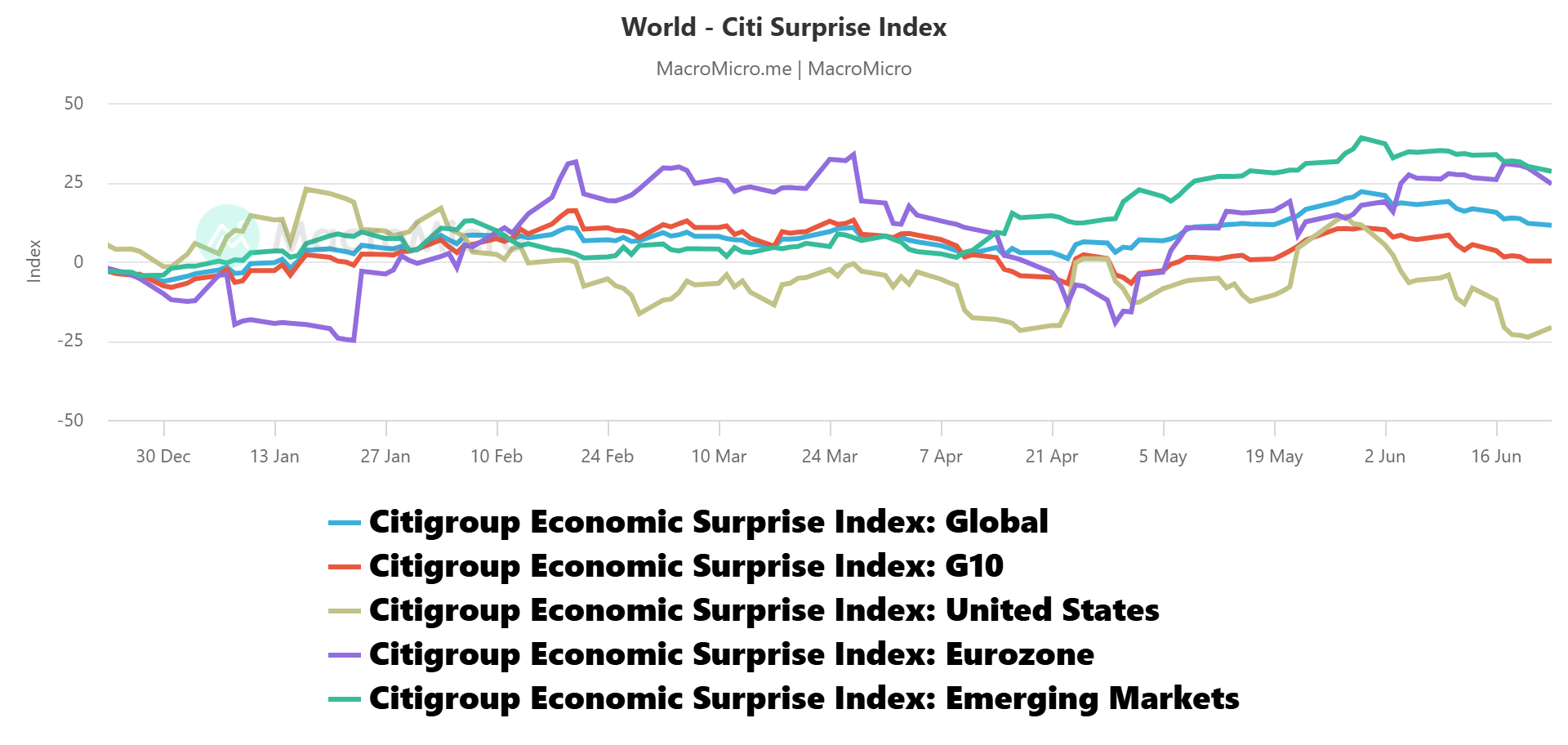 World - Citi Surprise Index.png