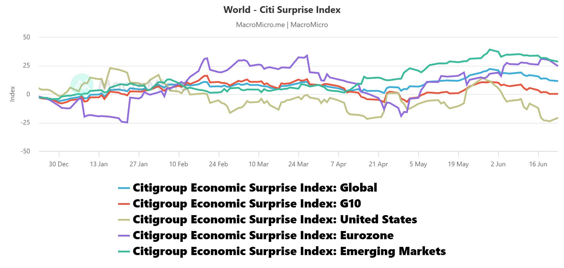 World - Citi Surprise Index.png