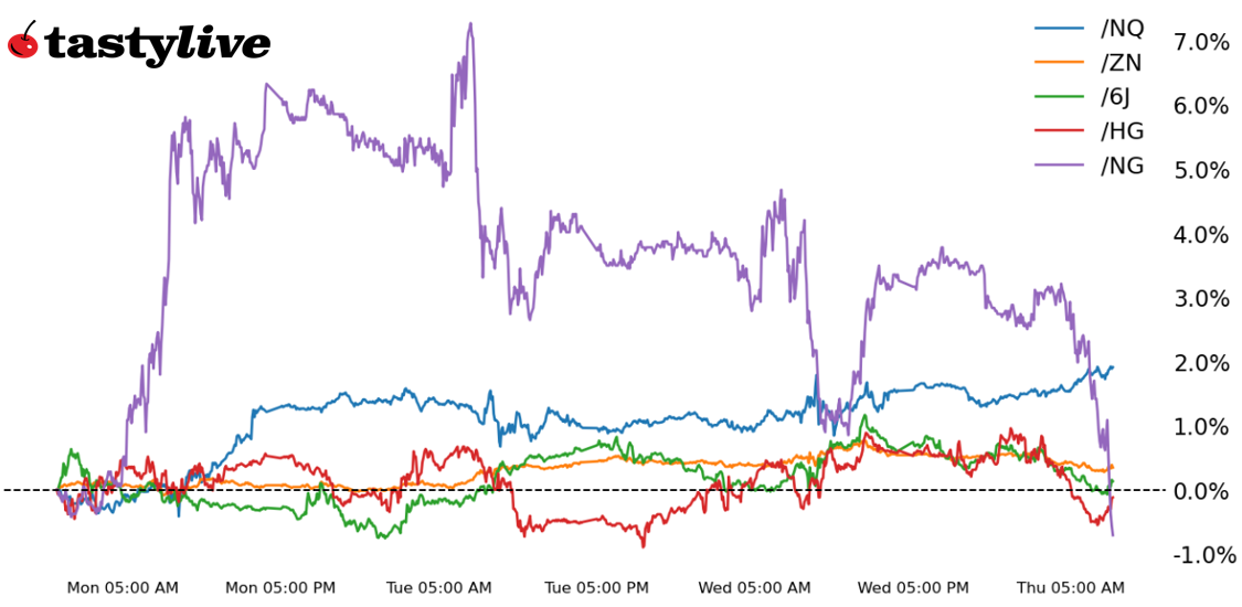 Nasdaq, 10-year T-Note, Copper, Natural Gas, Japanese Yen Futures 