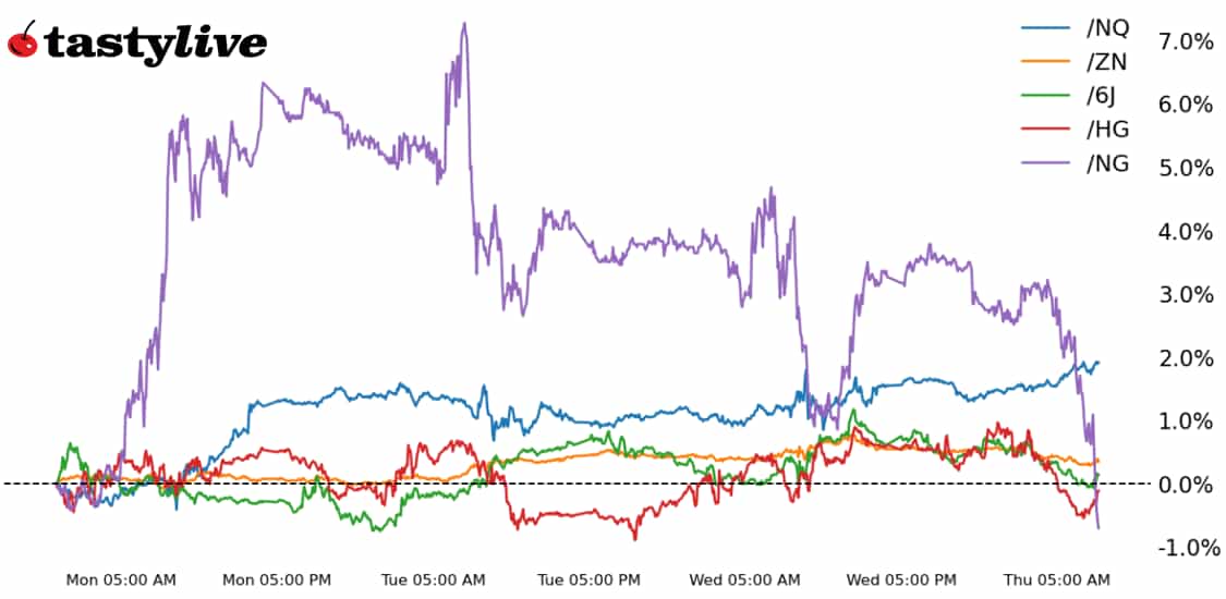 Nasdaq, 10-year T-Note, Copper, Natural Gas, Japanese Yen Futures