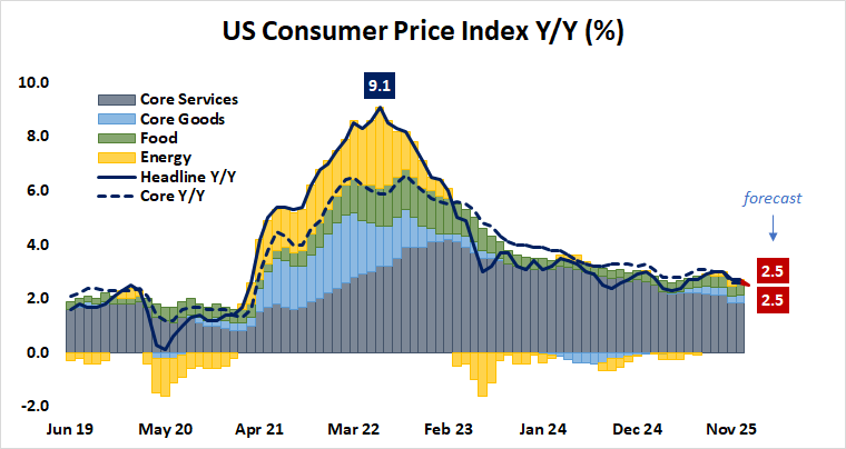 US consumer price index (CPI)