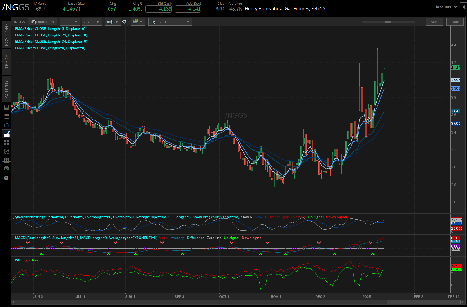 011625_Five Futures_NG.png