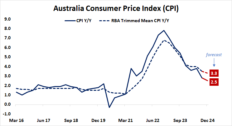 Australia Consumer Price Index (CPI).png