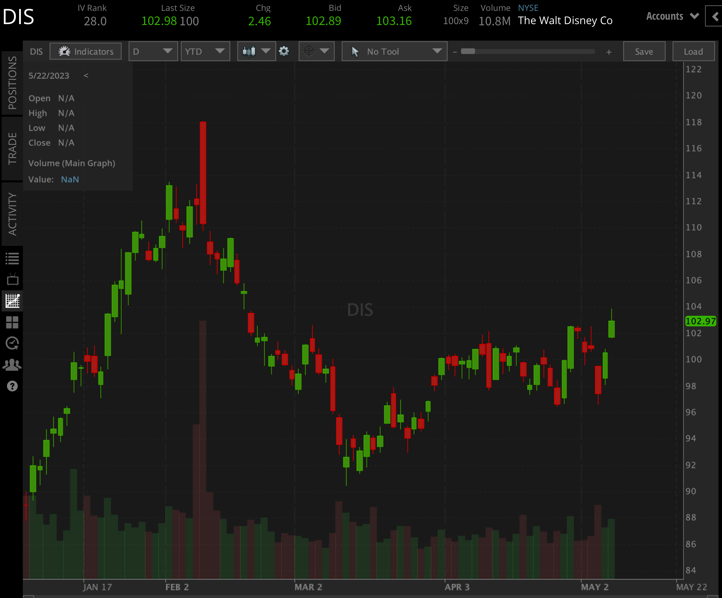 disney stock price performance 2023