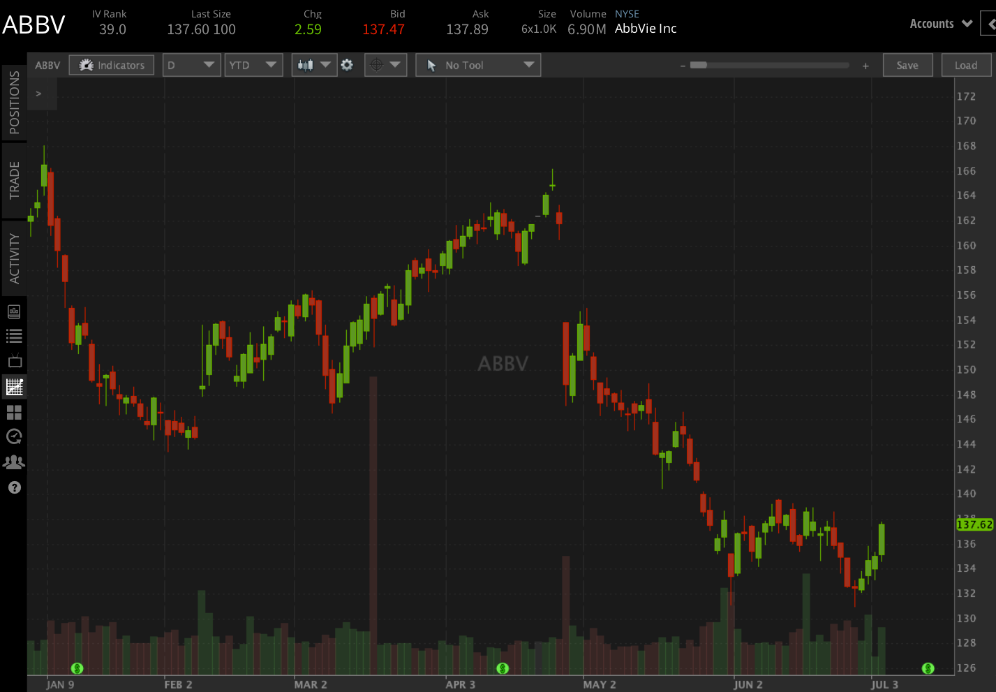 Abbvie chart