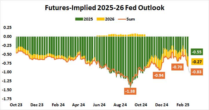 Futures-Implied 2025-26 Fed Outlook.png