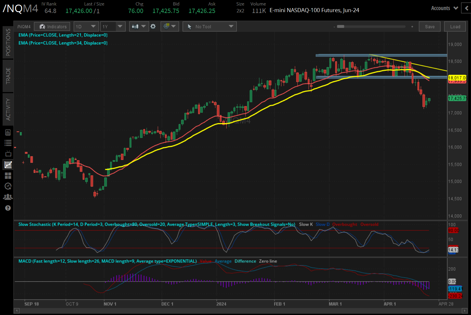 Nasdaq futures (/NQM4)