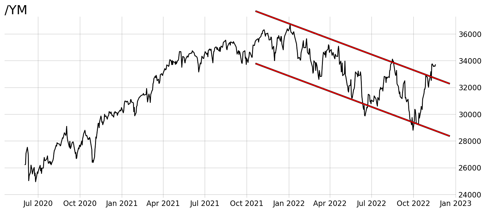 Dow Futures Tick Higher Where Next? tastylive