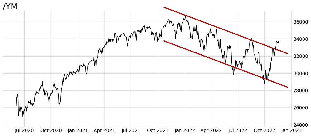 Two-year Dow futures chart