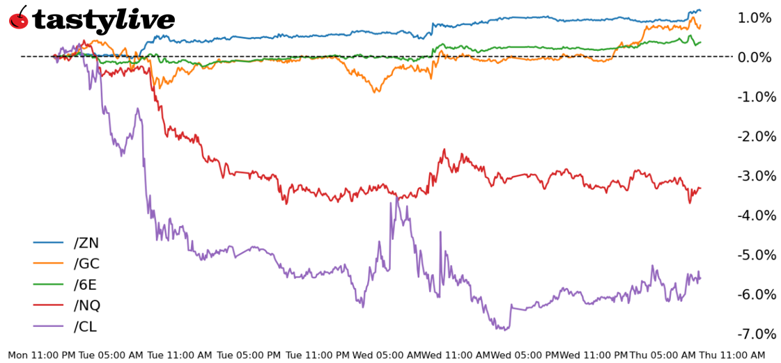 Nasdaq 100, 10-year T-Note, Gold, Crude Oil, Euro Futures 