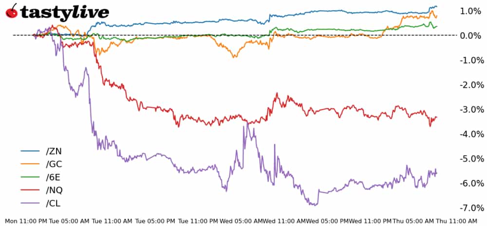 Nasdaq 100, 10-year T-Note, Gold, Crude Oil, Euro Futures