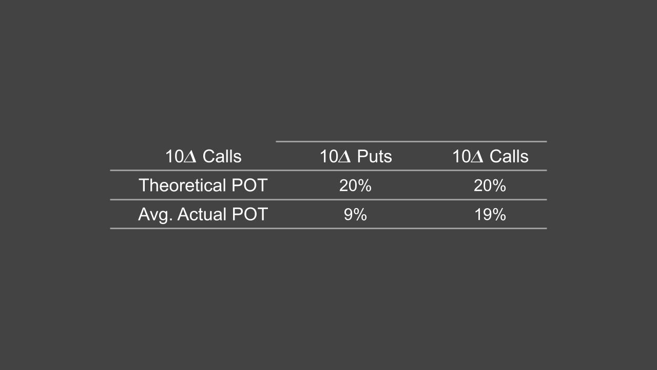 10-delta puts and calls