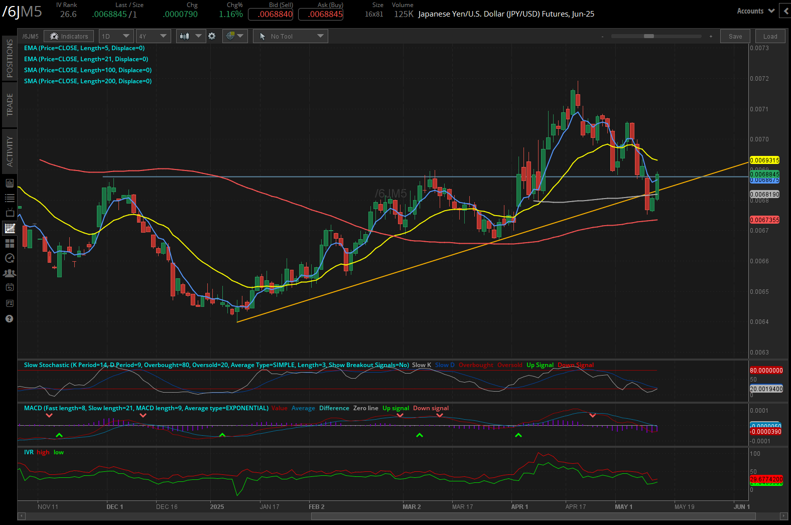 Japanese Yen/U.S, (/6JM5)