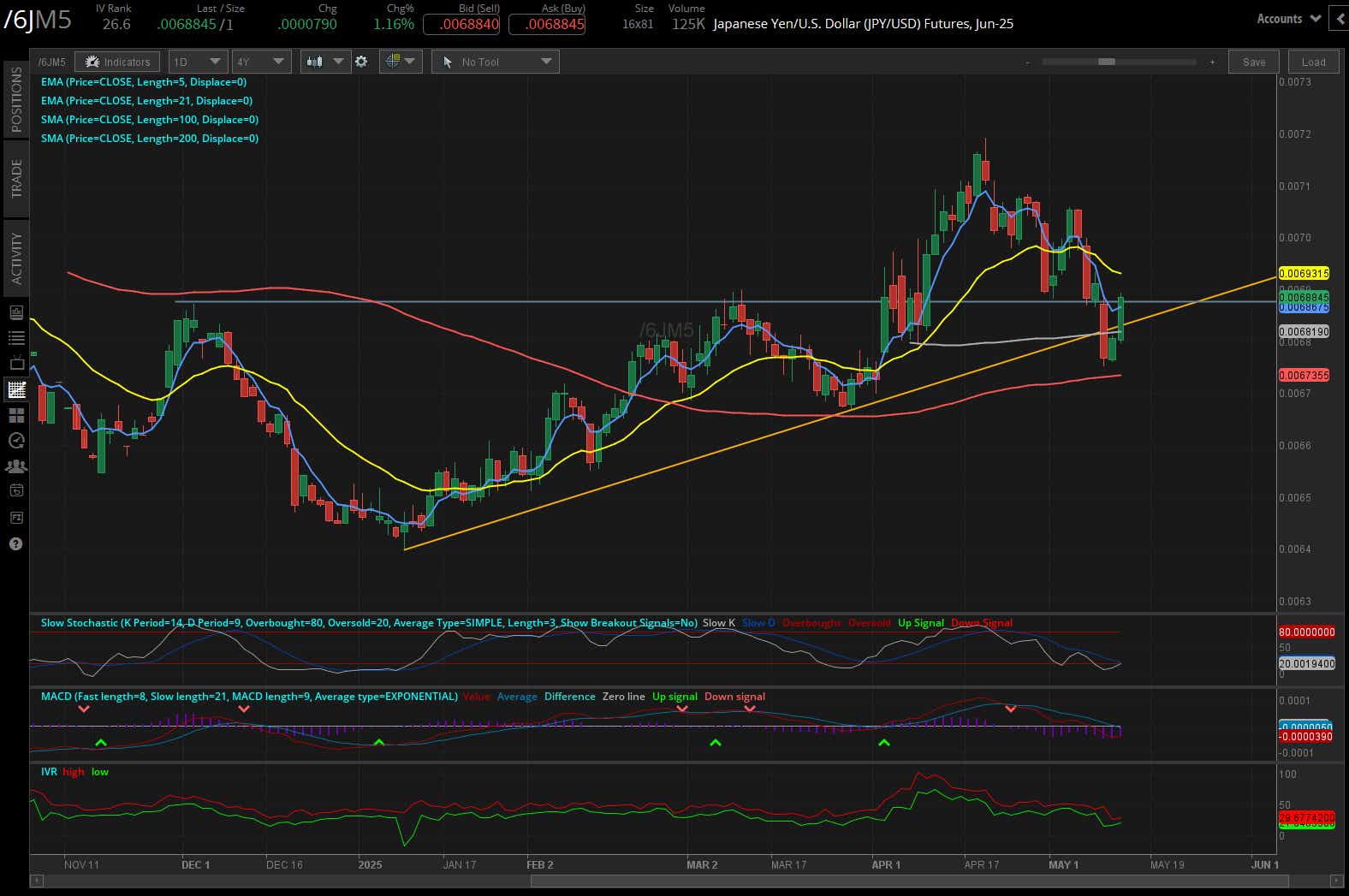 Japanese Yen/U.S, (/6JM5)