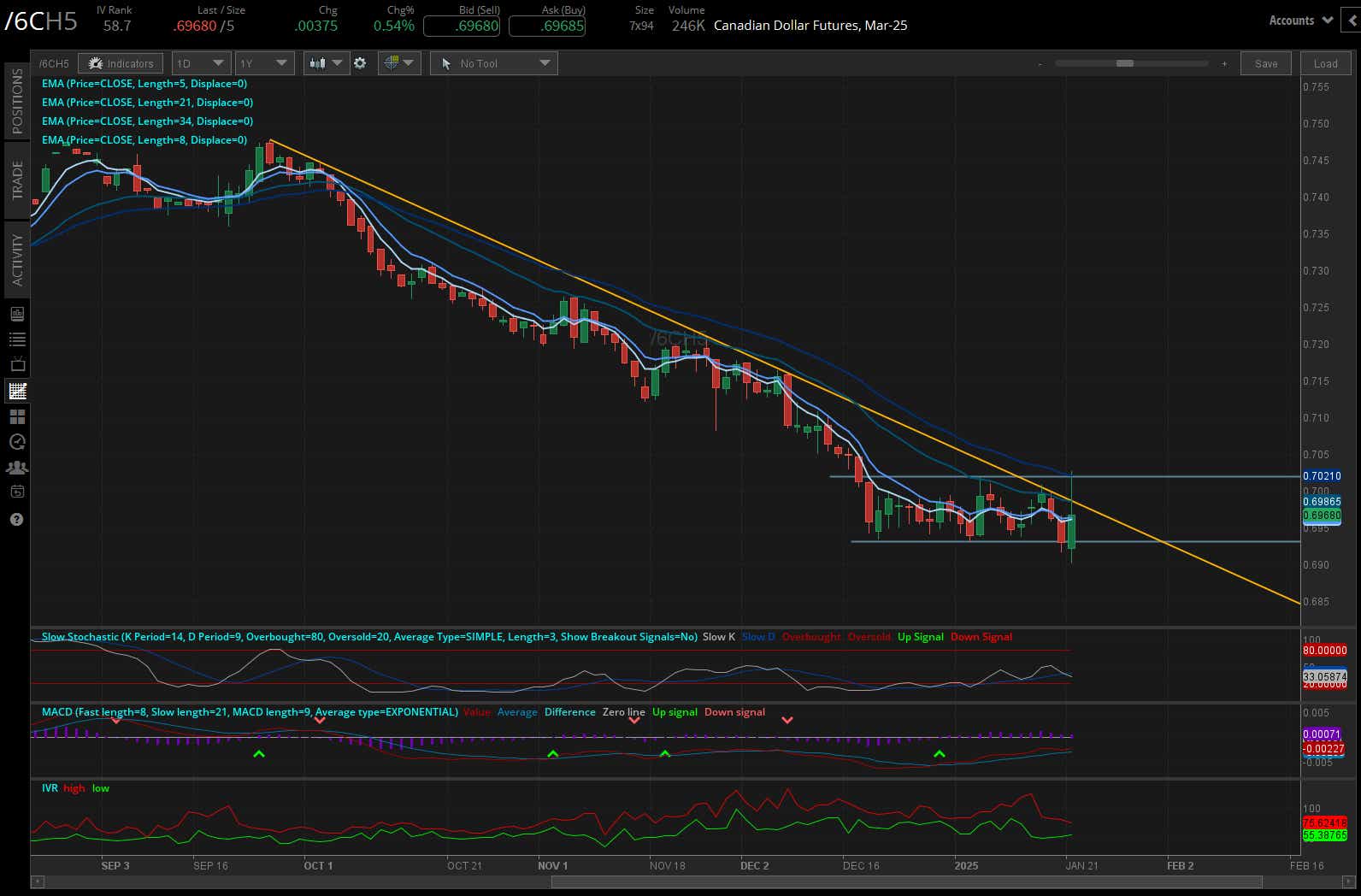 Canadian dollar futures (/6CH5)