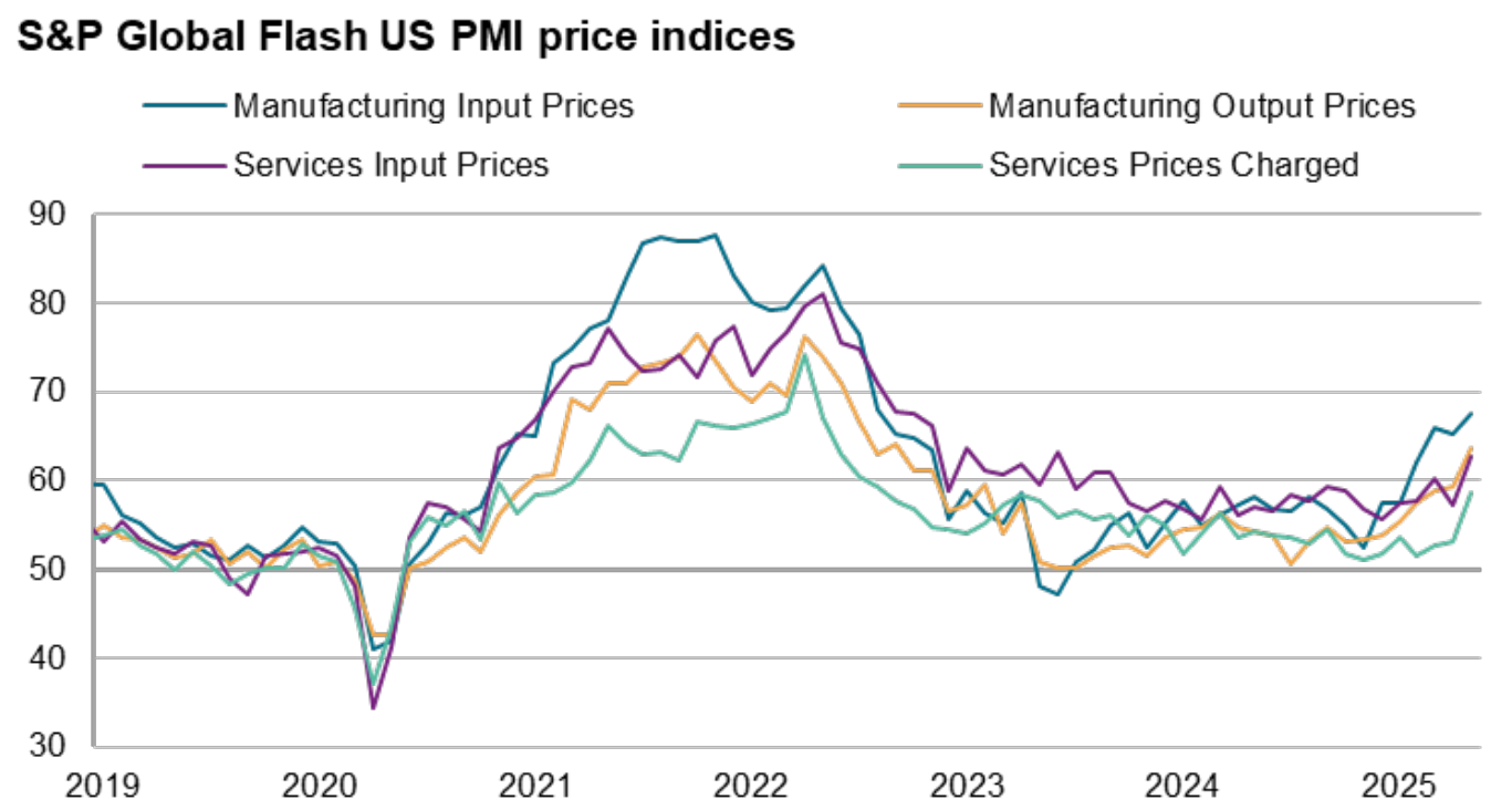 S&P Global Flash US PMI price indices.png