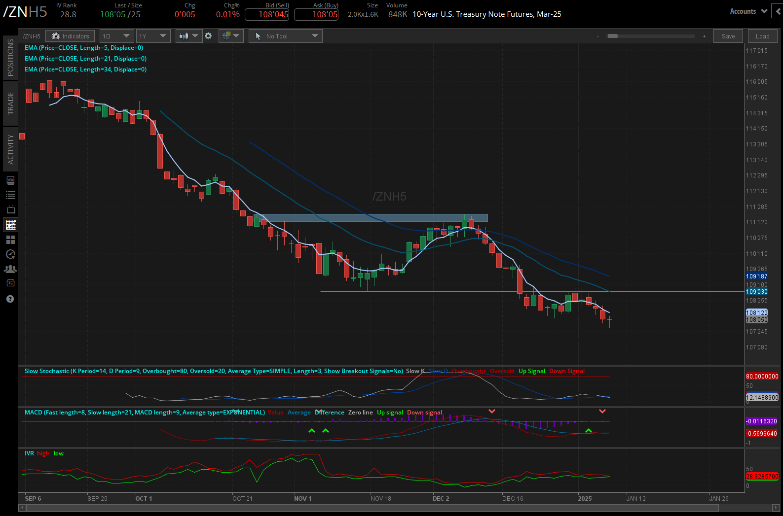 30-year bond auction (/ZBH5) 