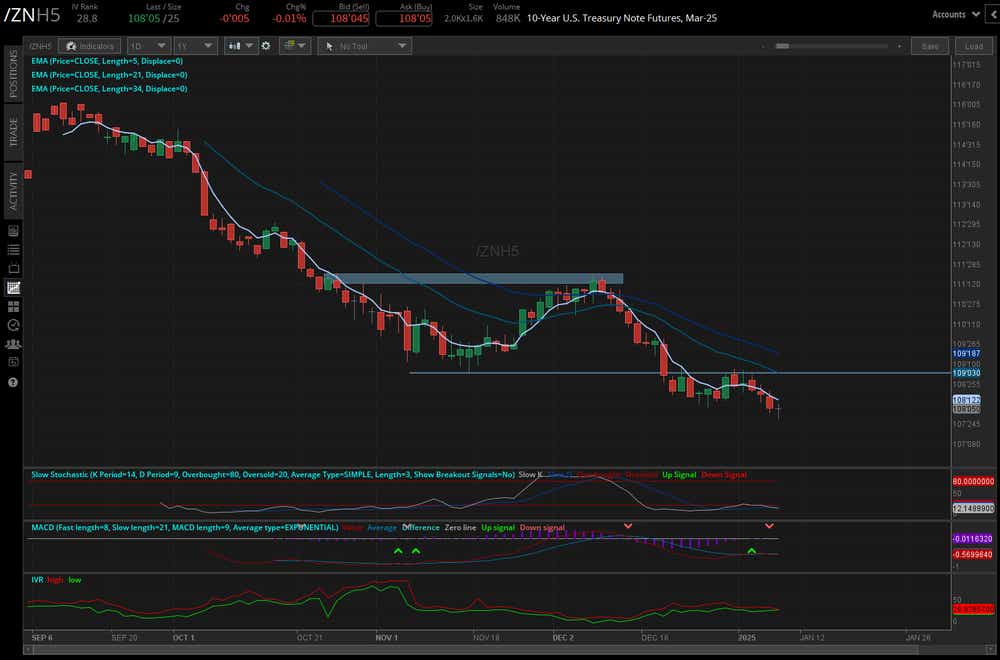 30-year bond auction (/ZBH5)