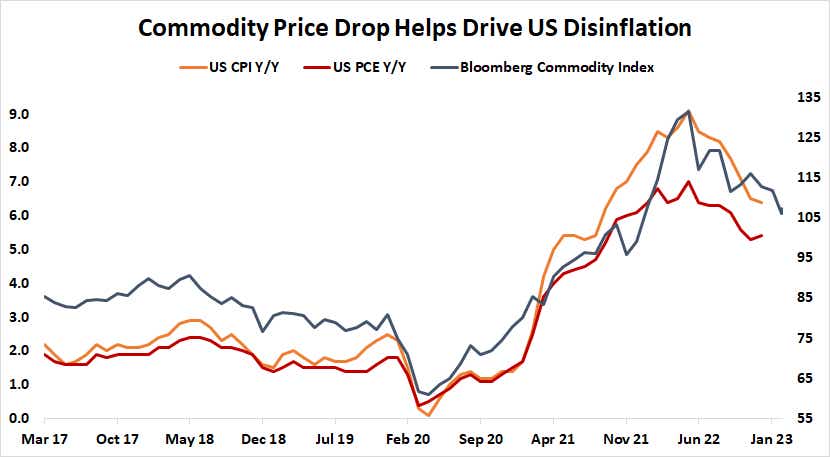 Commodity price drop helps drive US disinflation