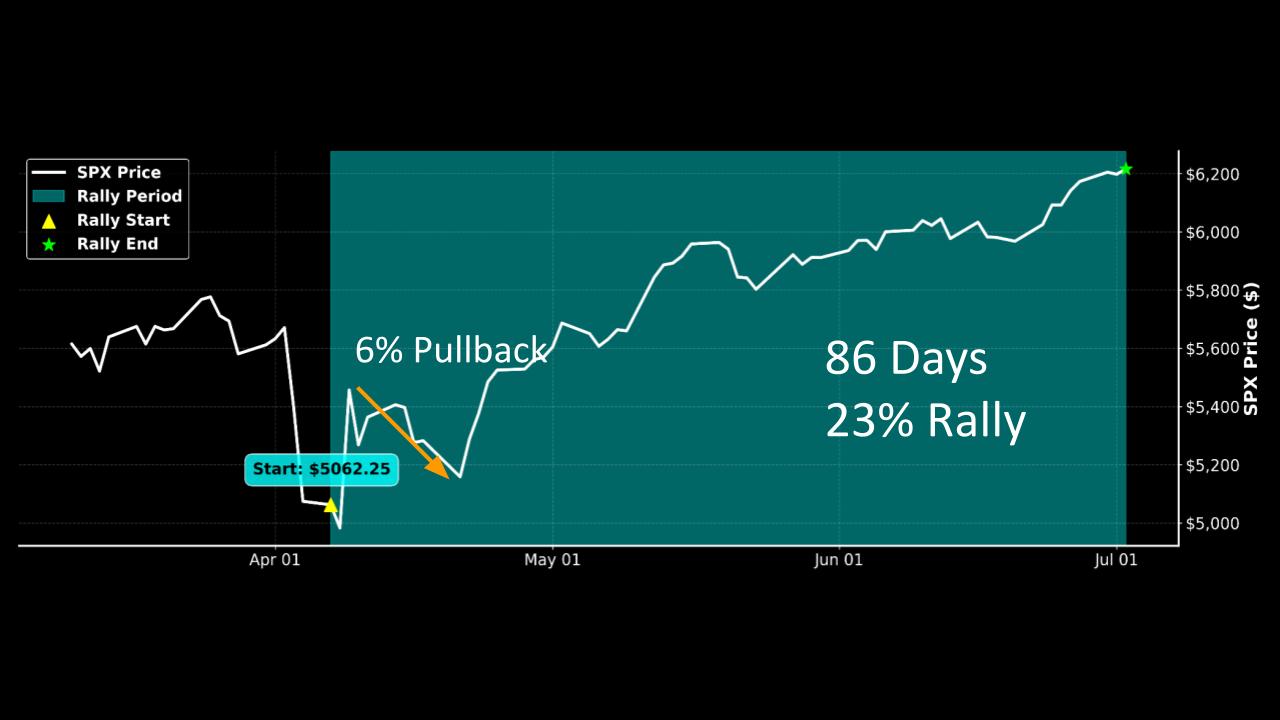SPX rally performance breakdown