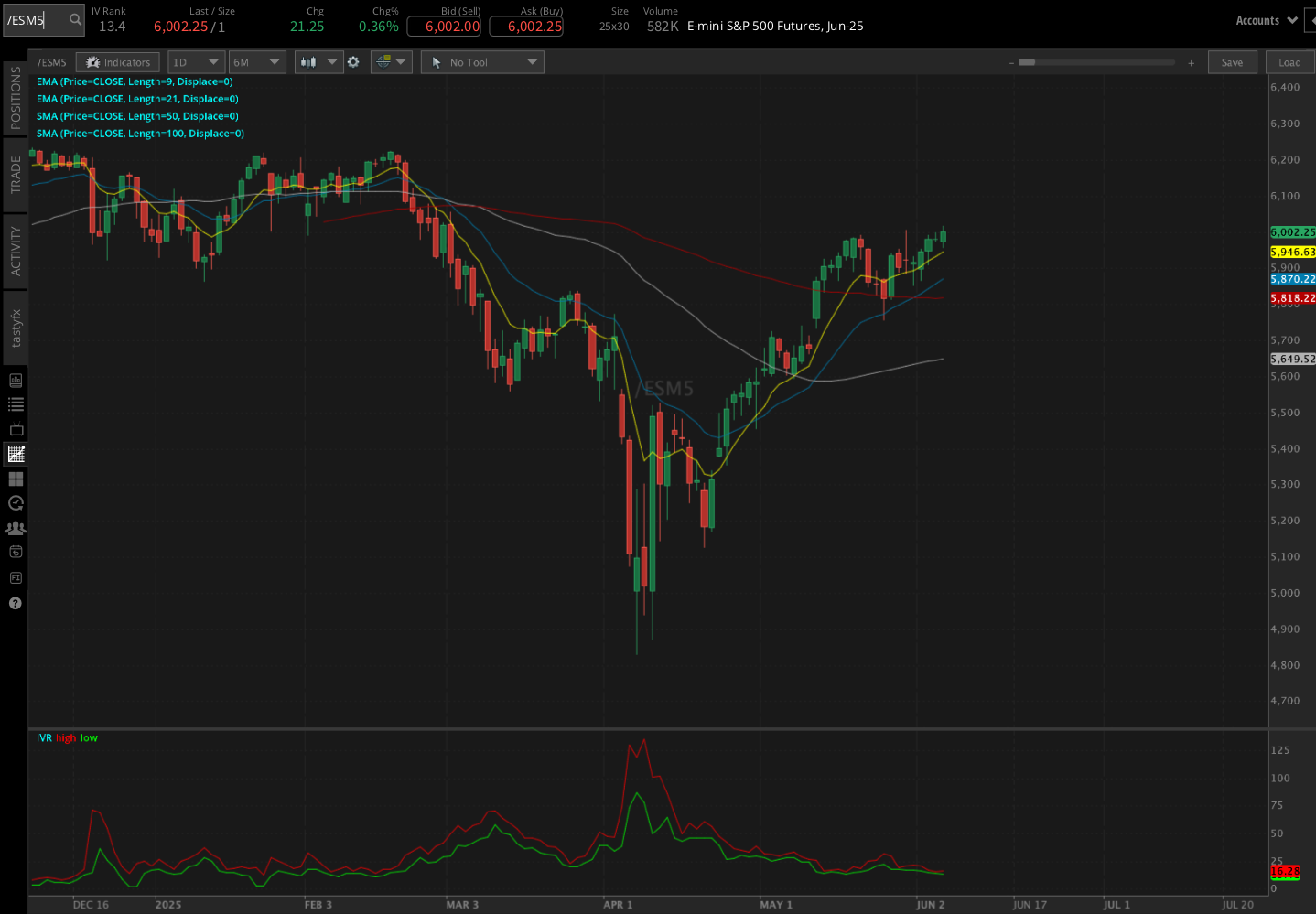 S&P 500 E-mini futures (/ES)