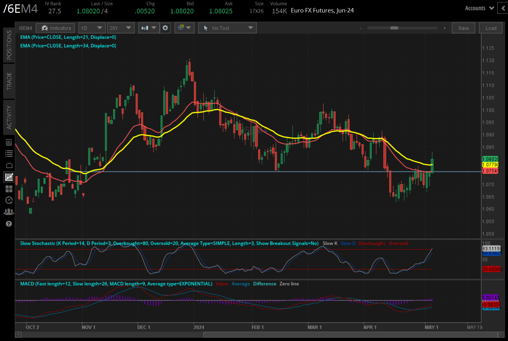 Euro futures (/6EM4) 