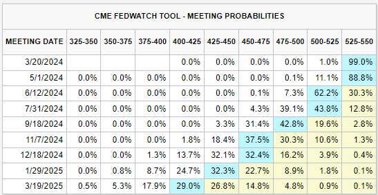 CME FedWatch Probabilities