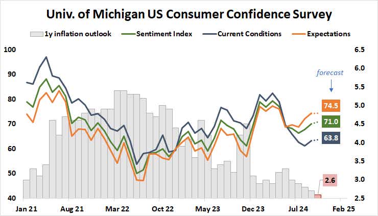 UofM US consumer confidence survey