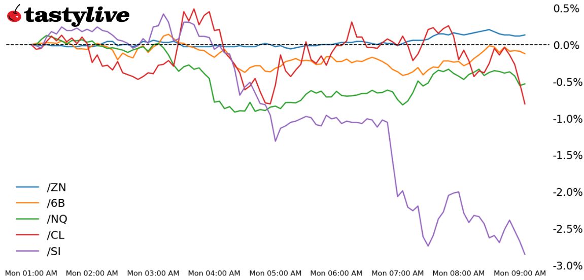 Nasdaq 100, Also, 10-year T-note, silver, crude oil, British pound futures