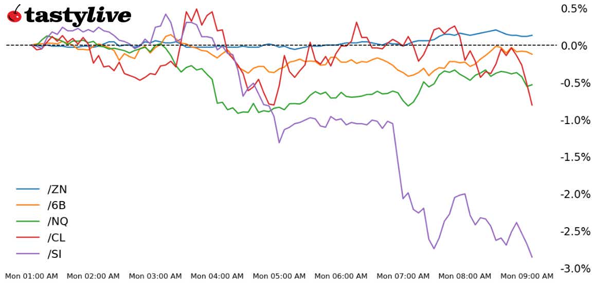 Nasdaq 100, Also, 10-year T-note, silver, crude oil, British pound futures