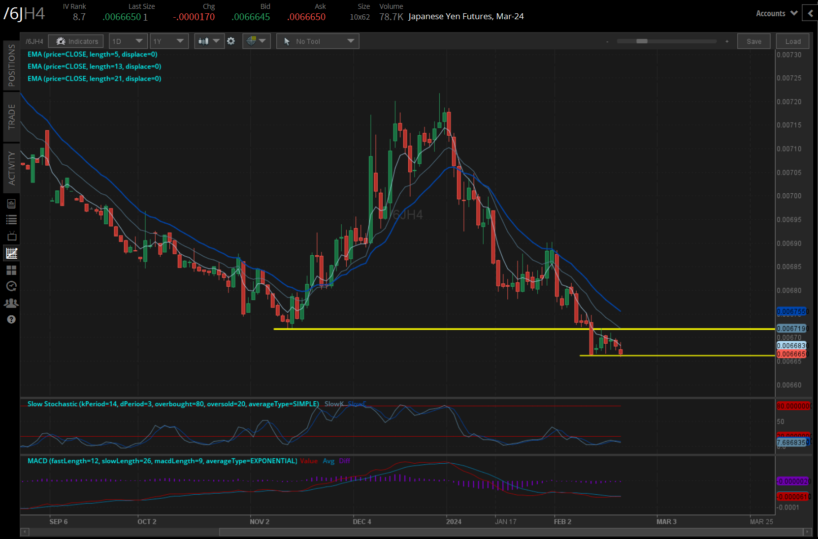 Japanese yen futures (/6JH4)