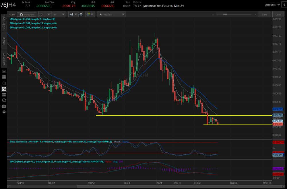 Japanese yen futures (/6JH4)