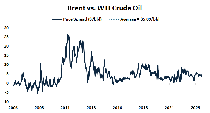 Brent vs. WTI crude oil