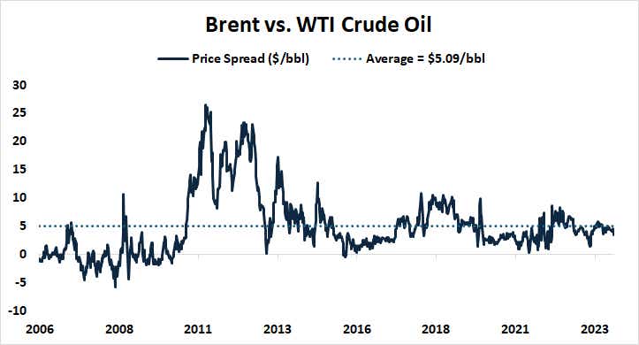 Brent vs. WTI crude oil