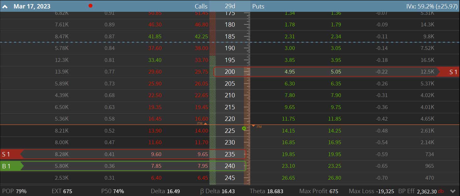 Short jade lizard example using NVDA March options contracts. 
